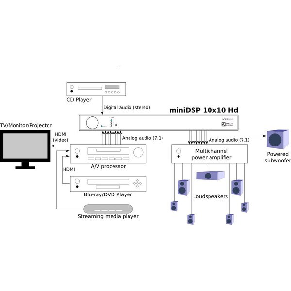 Main product image for miniDSP 4x10 Hd 2 Analog In 8 Analog Out + 2 Digita 230-338